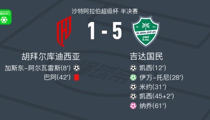 吉达国民5-1大胜胡拜尔库迪西亚，凯西双响，伊万-托尼点射
